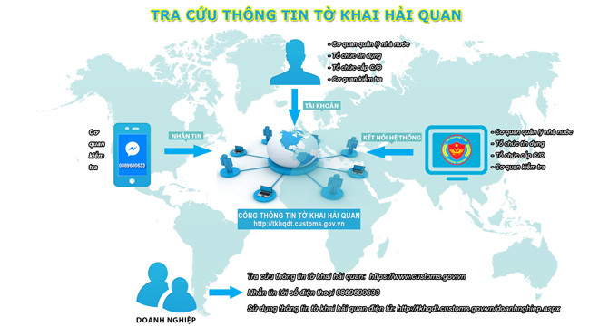 Sơ đồ cung cấp tờ khai hải quan điện tử