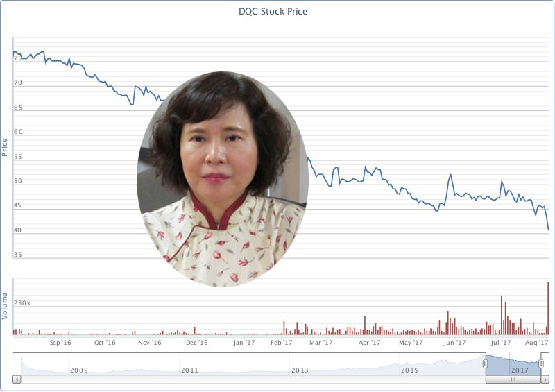 Giá cổ phiếu DQC đang tiếp tục lao dốc.