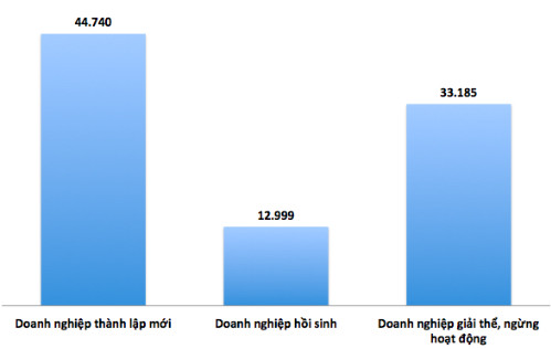 Tình hình doanh nghiệp 5 tháng đầu năm 2016.