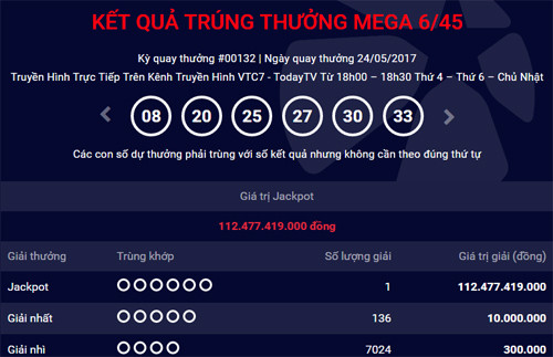 Đã có người trúng Jackpot kỷ lục hơn 112 tỷ đồng