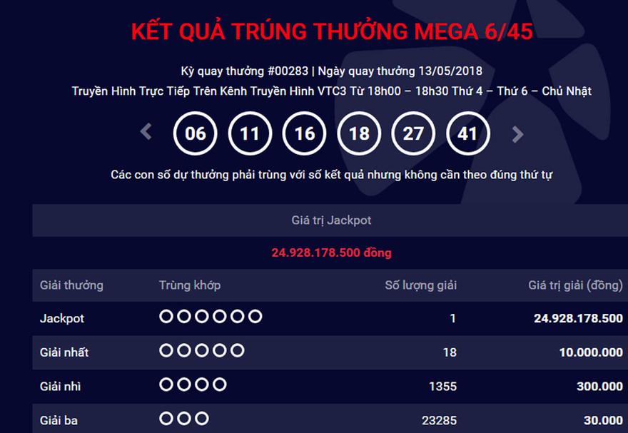 Kết quả xổ số Vietlott ngày 13/5 xác định một khách hàng trúng giải jackpot trị giá gần 25 tỷ đồng.