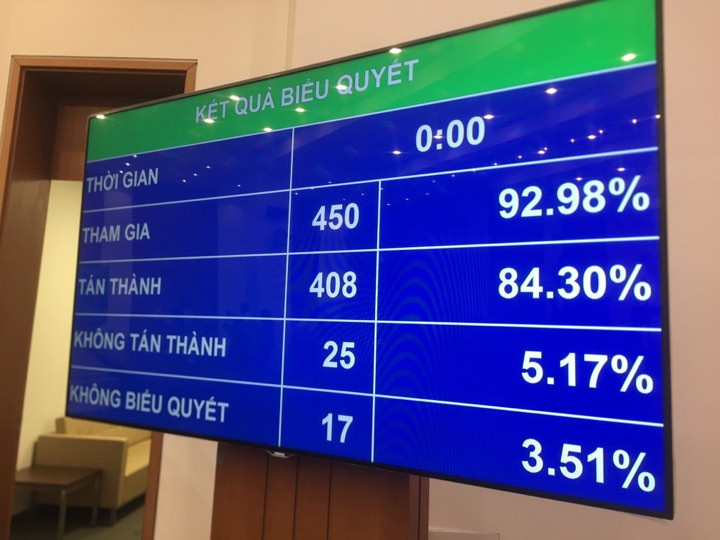 Kết quả biểu quyết thông qua Luật phòng chống tác hại rượu, bia.