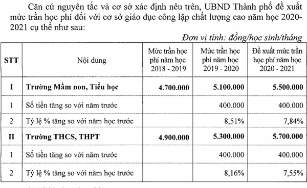 Mức tăng trần học phí được HĐND thành phố Hà Nội thông qua ngày 4/12
