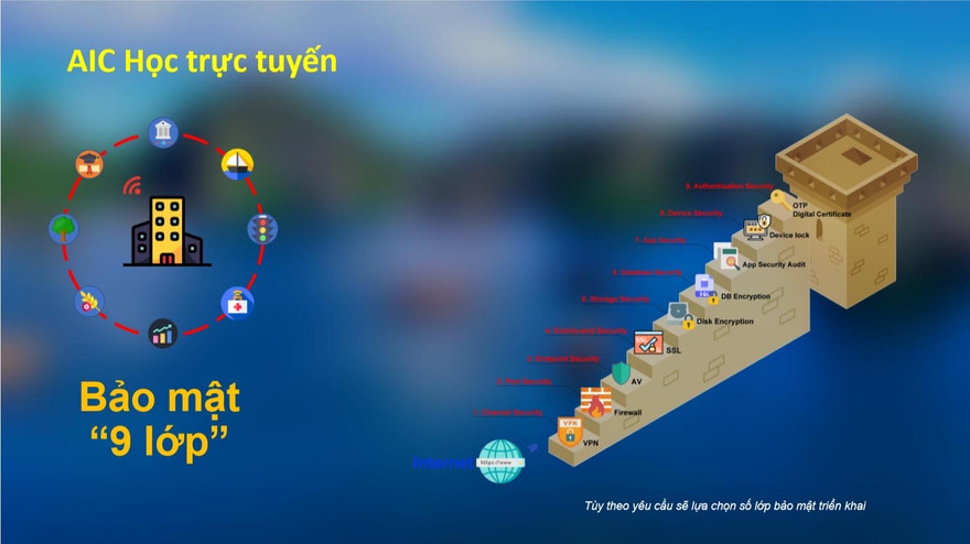 Ứng dụng AIC – Học trực tuyến được cung cấp miễn phí, mức độ bảo mật an ninh cao, bảo vệ 9 lớp, máy chủ đặt tại các tỉnh thành quản lý, đang là một cơ hội để các trường bắt nhập sử dụng.