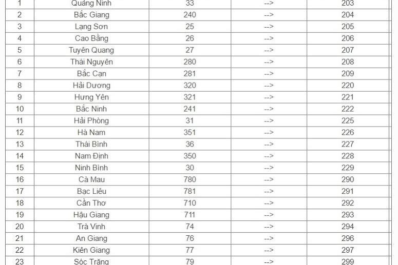 Mã vùng điện thoại mới của 23 tỉnh, thành phố giai đoạn 2.