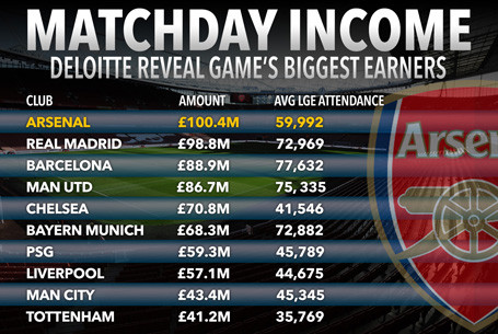 Doanh thu bán vé của Arsenal cao nhất châu Âu