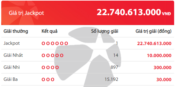 Giải độc đắc gần 23 tỷ đồng đã tìm thấy chủ nhân. Ảnh: Vietlott