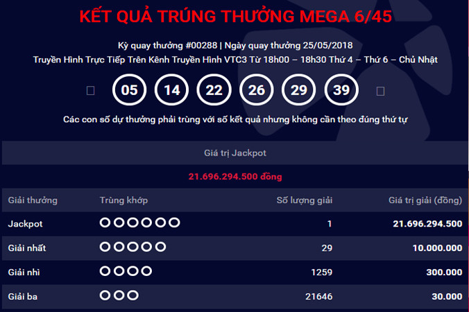 Kết quả kỳ quay thứ 288 sản phẩm Mega 6/45 ngày 25/5.