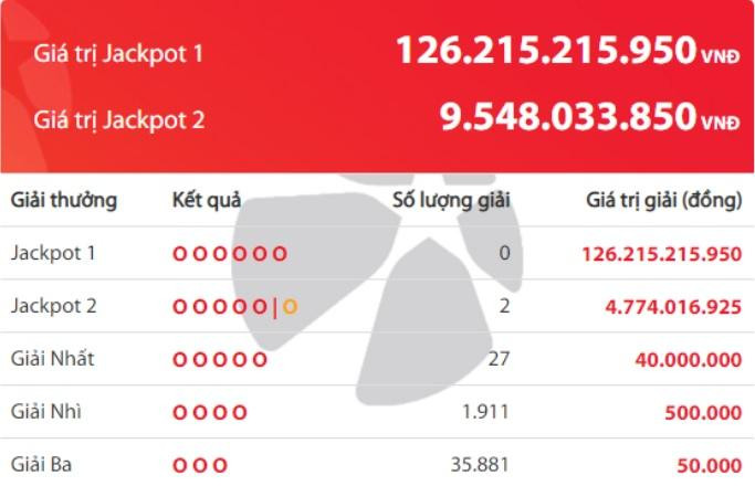 Kết quả quay số mở thưởng tối 27/3.
