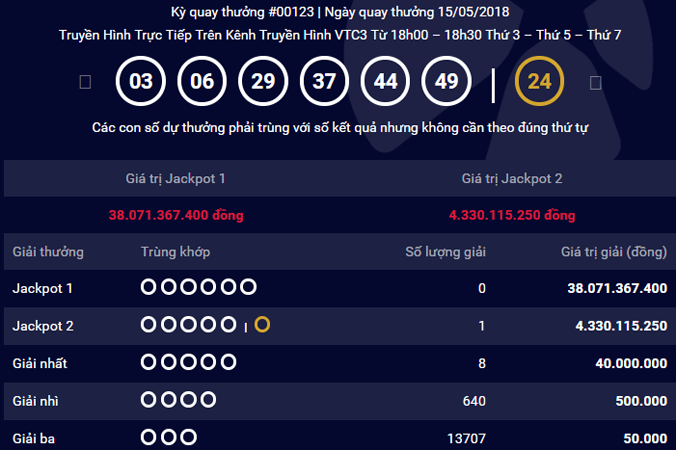 Kết quả kỳ quay số mở thưởng thứ 123 sản phẩm Power 6/55.