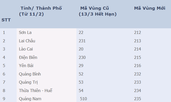 Đổi mã vùng điện thoại cố định từ 11/2/2017