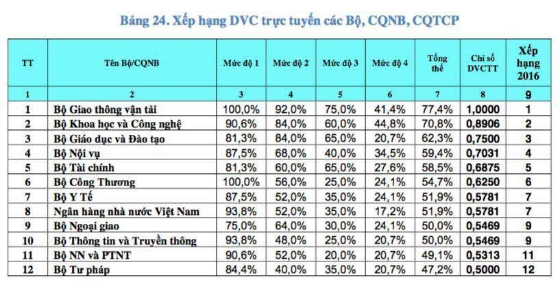 Bảng xếp hàng dịch vụ công trực tuyến của các bộ, cơ quan ngang bộ và cơ quan thuộc Chính phủ.