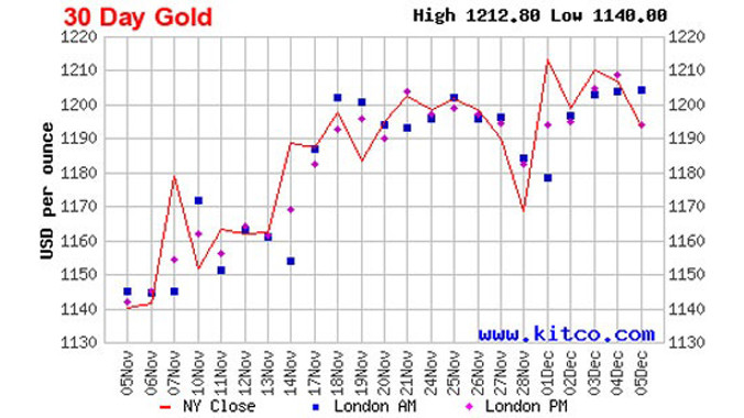 Diễn biến giá đóng cửa của vàng giao ngay tại New York trong một tháng qua - Nguồn: Kitco.