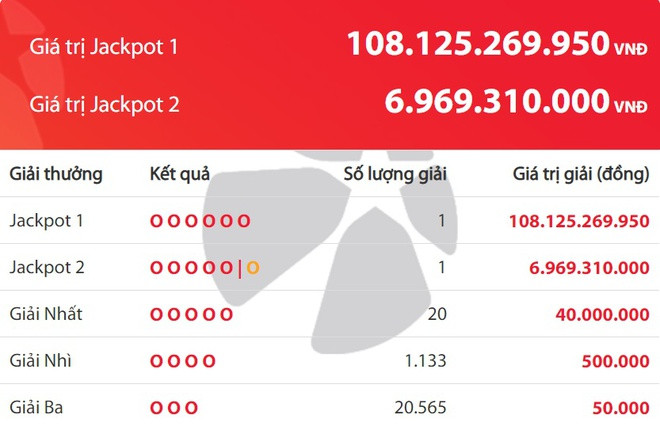 Bản tin 8H: Có người trúng Vietlott hơn 108 tỷ đồng