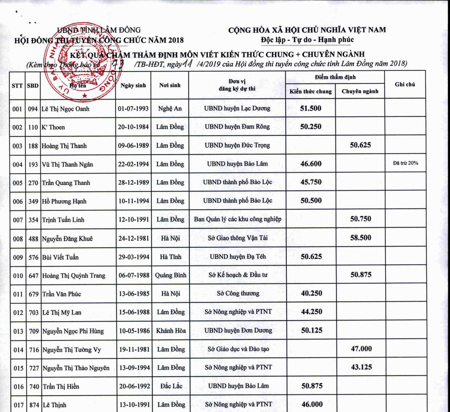 Sau khi chấm thẩm định, có 7 thí sinh không đủ điều kiện trúng tuyển