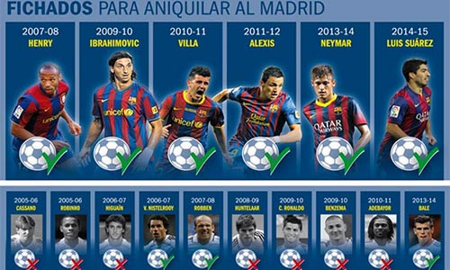 Barca và Real tốn rất nhiều tiền để tậu các tiền đạo trong 10 năm qua.