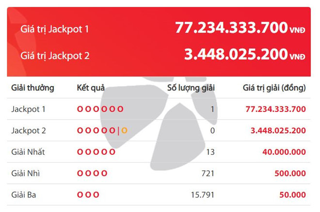 Bản tin 8H: Tìm ra người trúng độc đắc hơn 77 tỷ đầu tiên của năm 2019