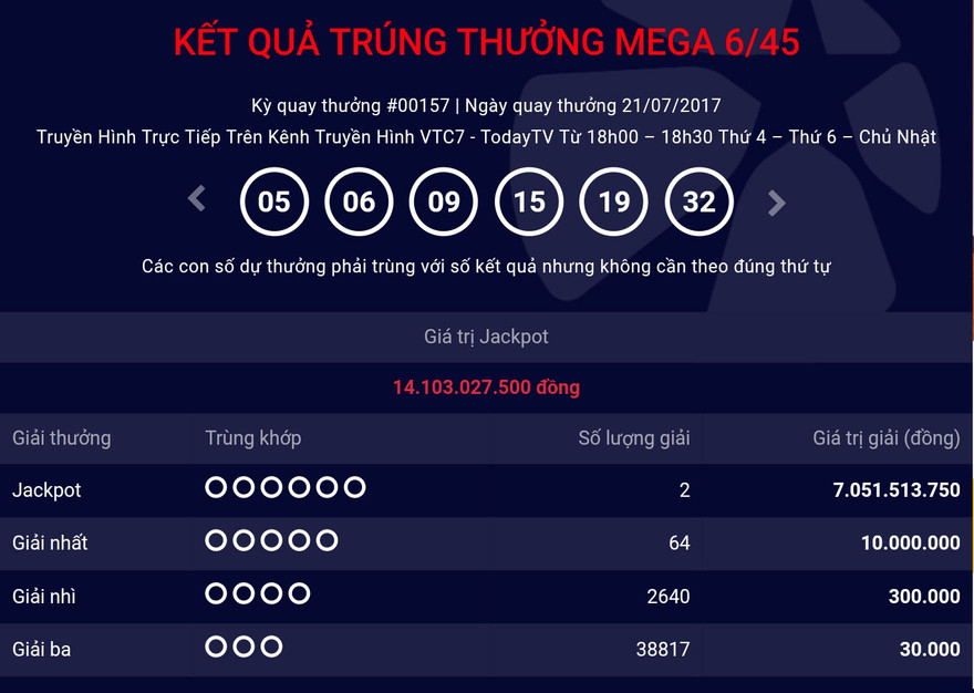 Hai người chia đôi 14 tỷ đồng của Vietlott