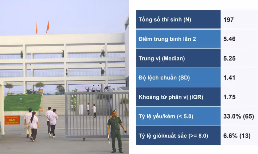 Điểm môn Anh thi lại của học sinh chuyên Anh tại Tuyên Quang thấp hơn nhiều trường chuyên