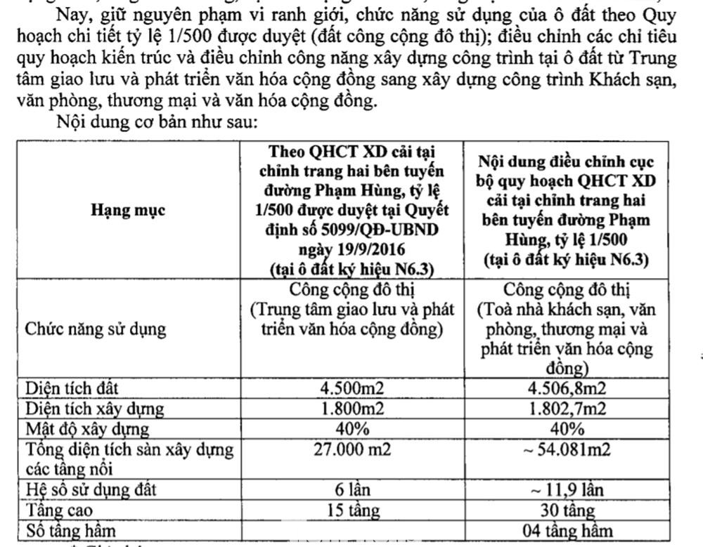 Ô đất hơn 4.500m2 ký hiệu N6.3 tại phường Mỹ Đình 2 xây dựng trung tâm giao lưu và phát triển văn hoá cộng đồng nay được điều chỉnh quy hoạch, chuyển đổi công năng thành công trình khách sạn, văn phòng, thương mại và văn hoá cộng đồng, nâng từ 15 tầng lên 30 tầng, tăng gần gấp đôi hệ số sử dụng đất. Ô đất hơn 4.500m2 ký hiệu N6.3 tại phường Mỹ Đình 2 xây dựng trung tâm giao lưu và phát triển văn hoá cộng đồng nay được điều chỉnh quy hoạch, chuyển đổi công năng thành công trình khách sạn, văn phòng, thương mại và văn hoá cộng đồng, nâng từ 15 tầng lên 30 tầng, tăng gần gấp đôi hệ số sử dụng đất.