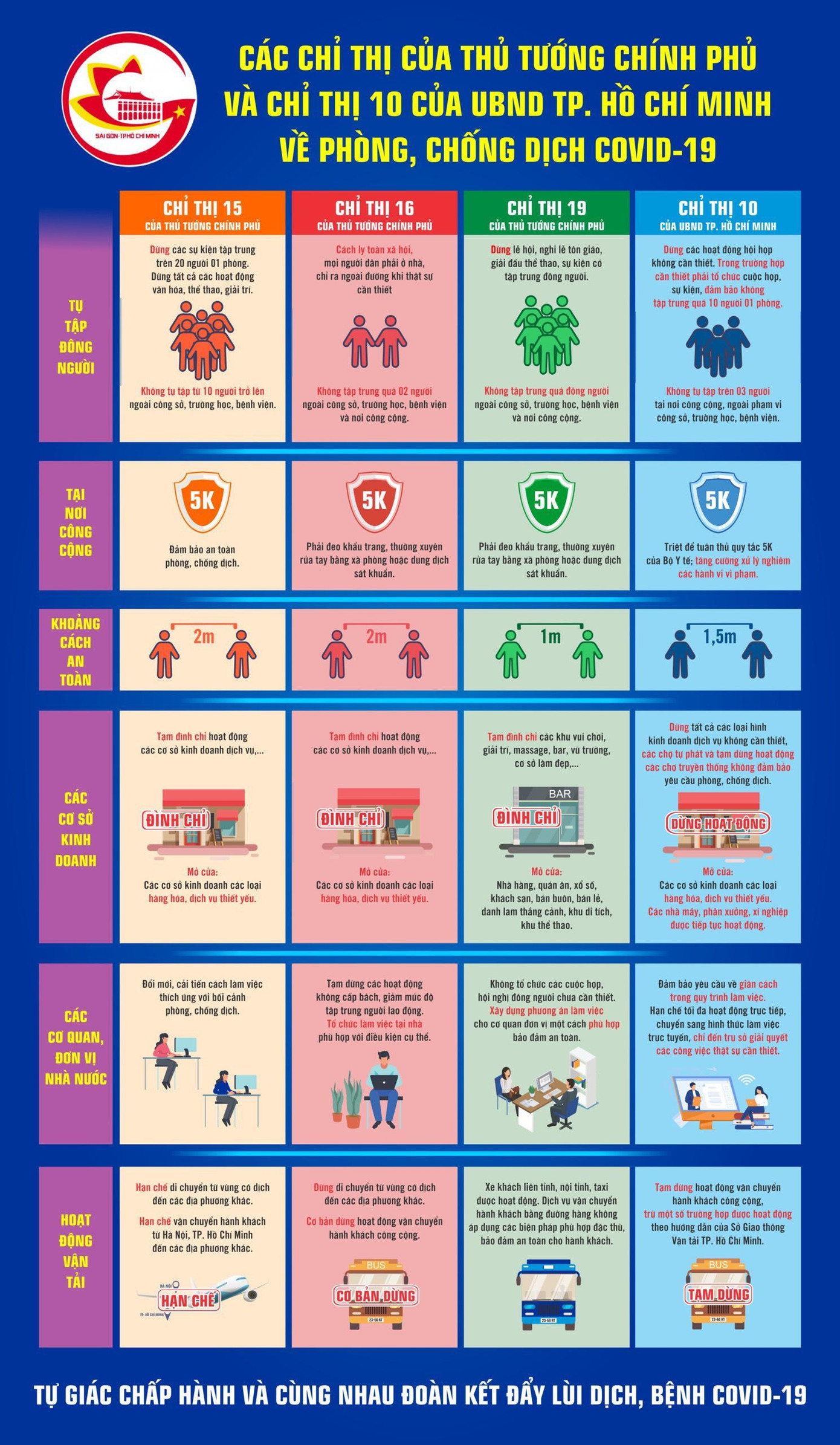 Bảng so sánh Chỉ thị 10 của UBND TPHCM và các Chỉ thị 15, 16, 19 của Thủ tướng Chính phủ. Nguồn: Sở Thông tin và Truyền thông TPHCM