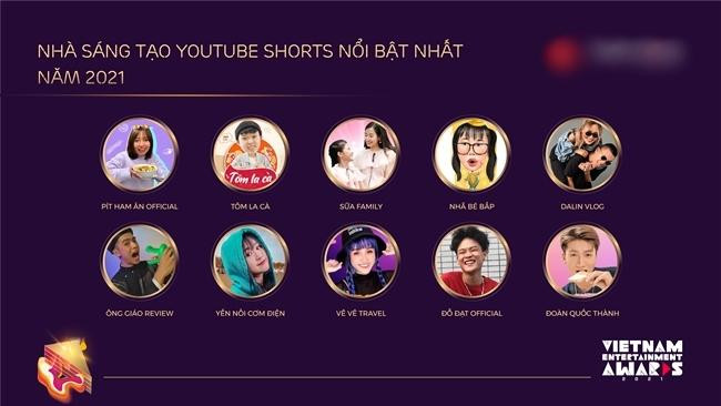 Danh sách Hạng mục dựa trên Top 10 Nhà Sáng Tạo YouTube Shorts Nổi Bật Nhất năm 2021. Danh sách Hạng mục dựa trên Top 10 Nhà Sáng Tạo YouTube Shorts Nổi Bật Nhất năm 2021.