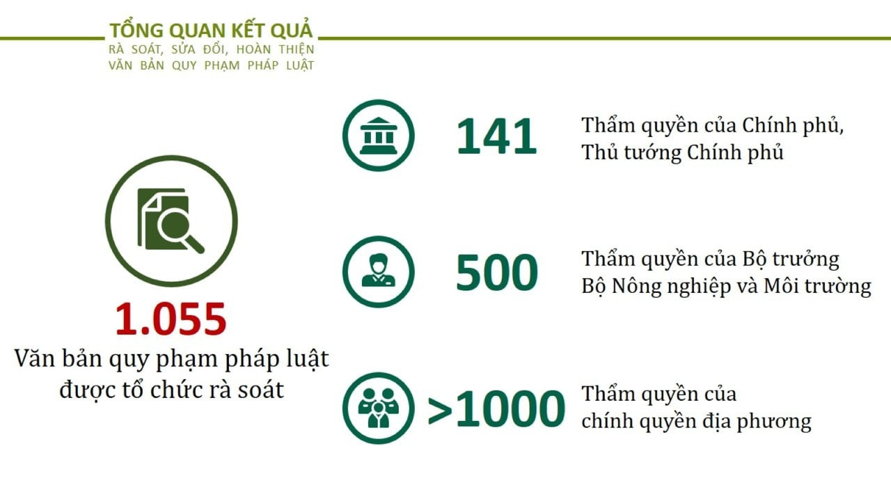 Bộ NN&amp;MT rà soát hơn 1.000 văn bản để phân cấp, phân quyền cho chính quyền 2 cấp. Ảnh: Bộ NN&amp;MT.