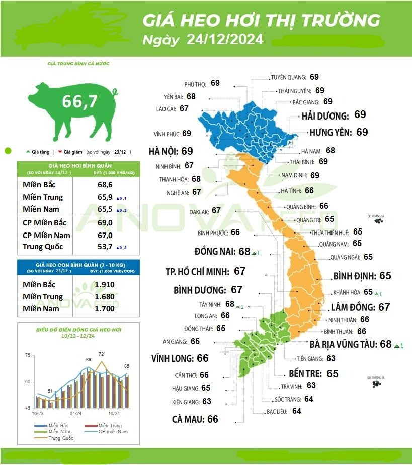 Tổng hợp giá thịt lợn hơi ngày 24/12. Nguồn: Enova Feed.