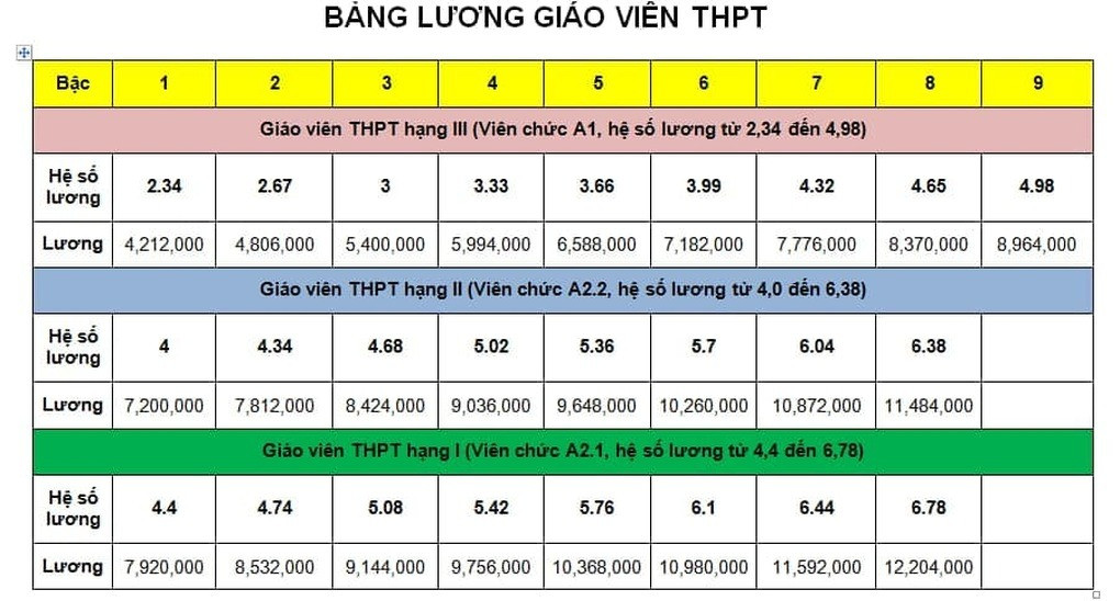 Bảng lương giáo viên THPT. (Ảnh: Thư viện pháp luật). Bảng lương giáo viên THPT. (Ảnh: Thư viện pháp luật).