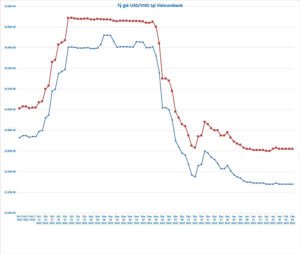 Diễn biến tỷ giá USD/VND tại Vietcombank tới 3/2/2023. (Biểu đồ: M. Hà) Diễn biến tỷ giá USD/VND tại Vietcombank tới 3/2/2023. (Biểu đồ: M. Hà)