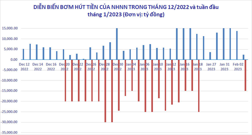 Hoạt động bơm hút của Ngân hàng Nhà nước trên thị trường mở. (Biểu đồ: M. Hà) Hoạt động bơm hút của Ngân hàng Nhà nước trên thị trường mở. (Biểu đồ: M. Hà)