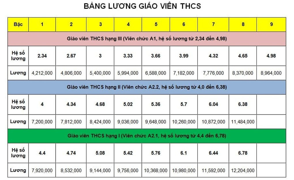 Bảng lương giáo viên THCS (Ảnh: Thư viện pháp luật). Bảng lương giáo viên THCS (Ảnh: Thư viện pháp luật).