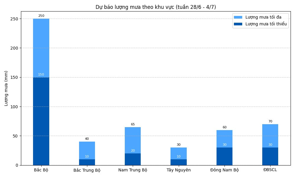 Dự báo tổng lượng mưa phổ biến tại các khu vực trong tuần tiếp theo từ 28/6-4/7. Đồ họa: Thanh Huyền. Dự báo tổng lượng mưa phổ biến tại các khu vực trong tuần tiếp theo từ 28/6-4/7. Đồ họa: Thanh Huyền.