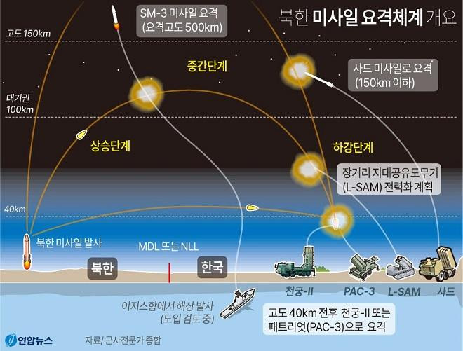 Hệ thống phòng thủ tên lửa nhiều lớp của Hàn Quốc. Ảnh: Yonhap Hệ thống phòng thủ tên lửa nhiều lớp của Hàn Quốc. Ảnh: Yonhap