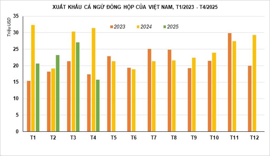 Trị giá xuất khẩu cá ngừ đóng hộp từ tháng 1/2023 đến tháng 4/2025. Nguồn: VASEP.