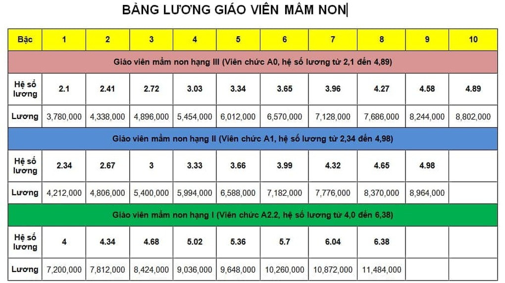 Bảng lương giáo viên mầm non (Ảnh: Thư viện pháp luật). Bảng lương giáo viên mầm non (Ảnh: Thư viện pháp luật).