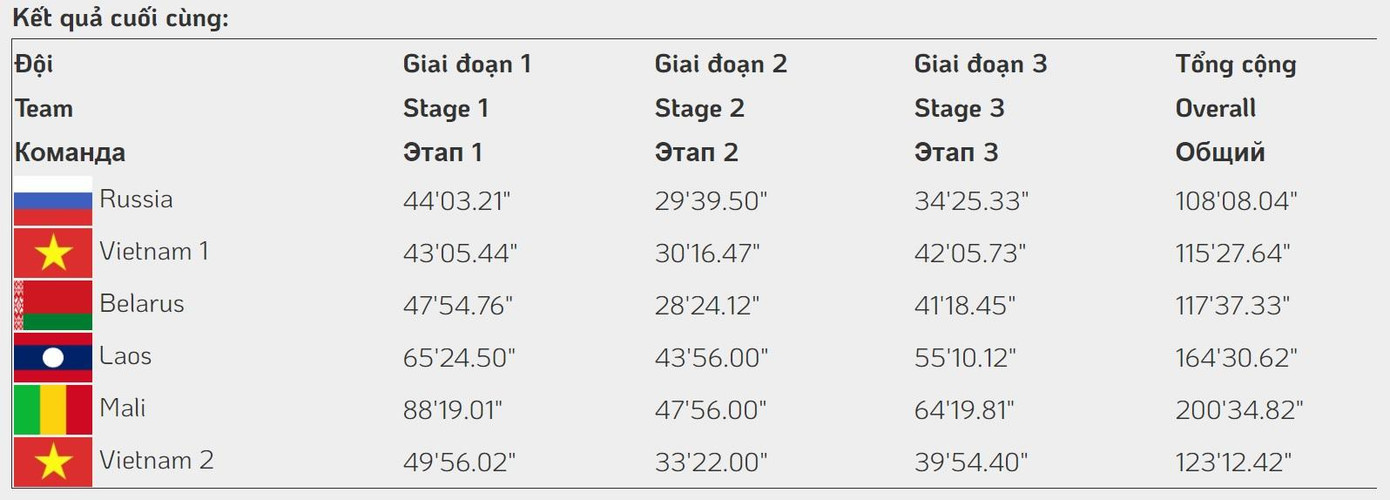 Kết quả chung cuộc nội dung thi "Vùng tai nạn"