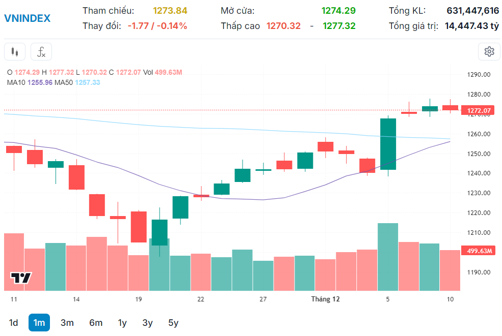 .Chỉ số kết phiên dưới mốc tham chiếu. .Chỉ số kết phiên dưới mốc tham chiếu.