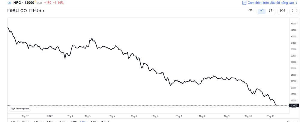 Diễn biến giá cổ phiếu HPG. (Nguồn; Tradingview) Diễn biến giá cổ phiếu HPG. (Nguồn; Tradingview)