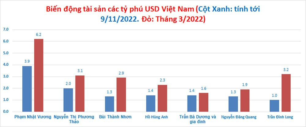 Biến động tài sản của các tỷ phú USD Việt Nam theo số liệu của Forbes. (Biểu đồ: Mạnh Hà) Biến động tài sản của các tỷ phú USD Việt Nam theo số liệu của Forbes. (Biểu đồ: Mạnh Hà)