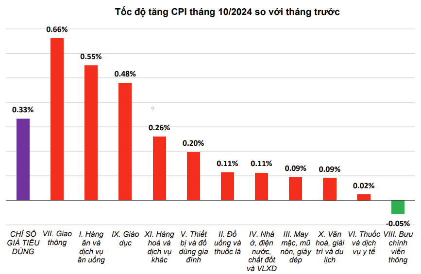 Tốc độ tăng/giảm CPI tháng 10 so với tháng trước. Nguồn: Tổng cục Thống kê. Tốc độ tăng/giảm CPI tháng 10 so với tháng trước. Nguồn: Tổng cục Thống kê.