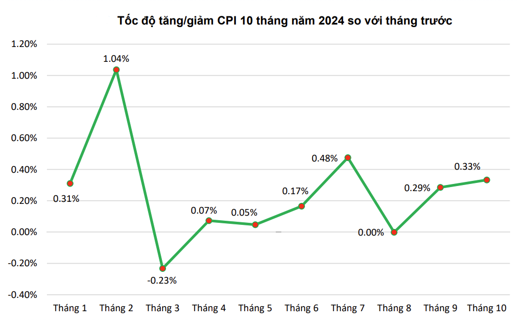 Biểu đồ tốc độ tăng/giảm CPI 10 tháng năm nay. Nguồn: Tổng cục Thống kê. Biểu đồ tốc độ tăng/giảm CPI 10 tháng năm nay. Nguồn: Tổng cục Thống kê.