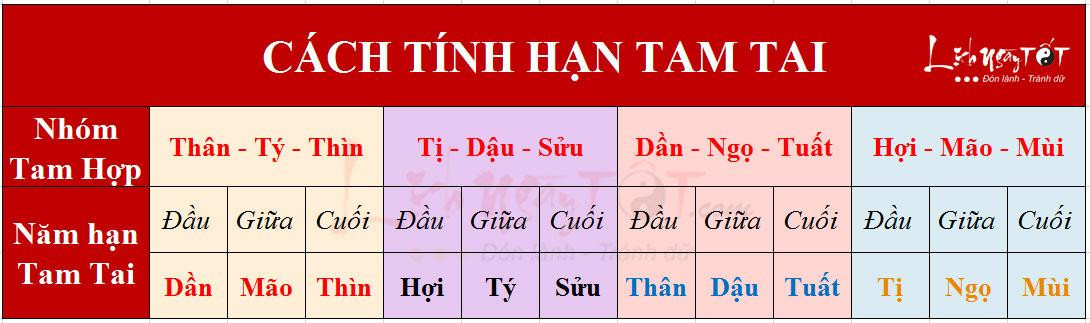 Cách tính hạn Tam tai Cách tính hạn Tam tai