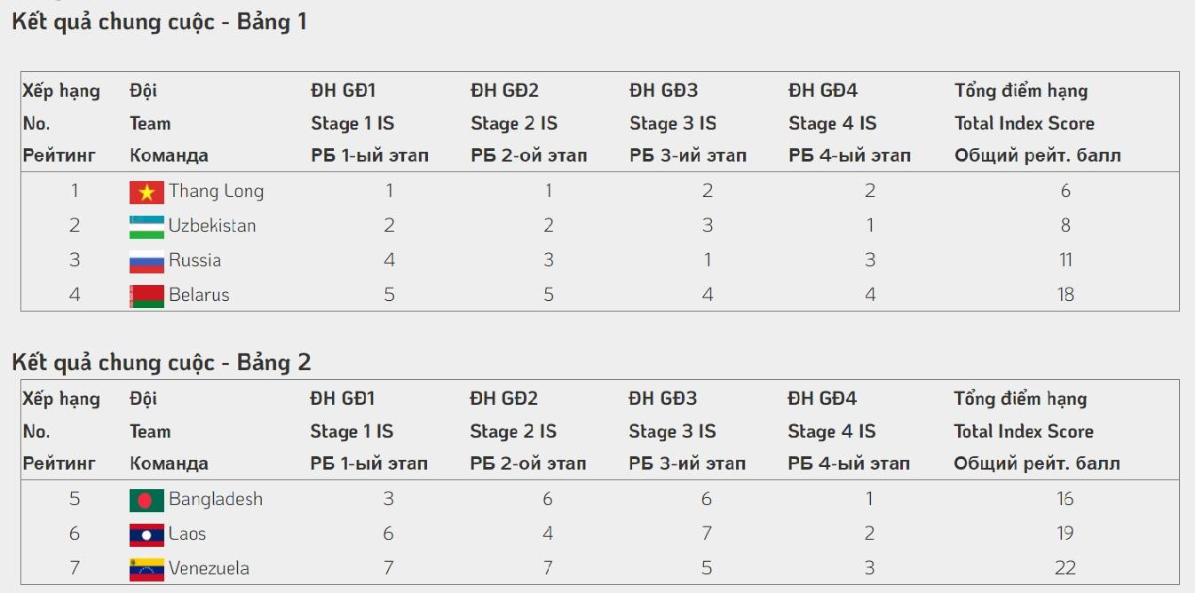 Kết quả chung cuộc của nội dung “Xạ thủ bắn tỉa” được ban tổ chức công bố chiều ngày 3/9