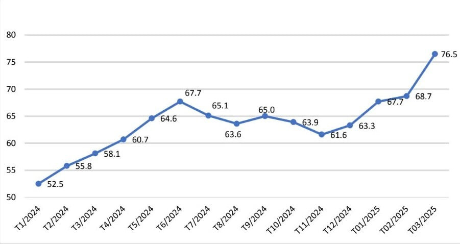 Diễn biến giá lợn con thương phẩm năm 2024 đến quý I/2025 (ĐVT: đồng/con). Nguồn: Cục Chăn nuôi và Thú y.