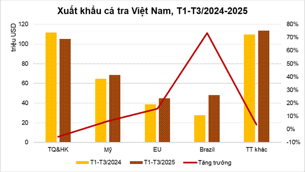 Biểu đồ giá trị xuất khẩu cá tra của Việt Nam trong quý I/2025. Ảnh: VASEP.