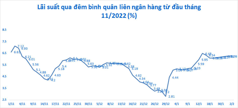 Lãi suất qua đêm trên thị trường liên ngân hàng hôm 2/2 ở mức 6,26%/năm. (Biểu đồ: M.Hà) Lãi suất qua đêm trên thị trường liên ngân hàng hôm 2/2 ở mức 6,26%/năm. (Biểu đồ: M.Hà)
