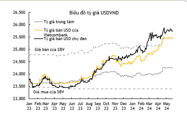 Diễn biến tỉ giá từ đầu năm 2023 đến nay. Nguồn: Maybank. Diễn biến tỉ giá từ đầu năm 2023 đến nay. Nguồn: Maybank.