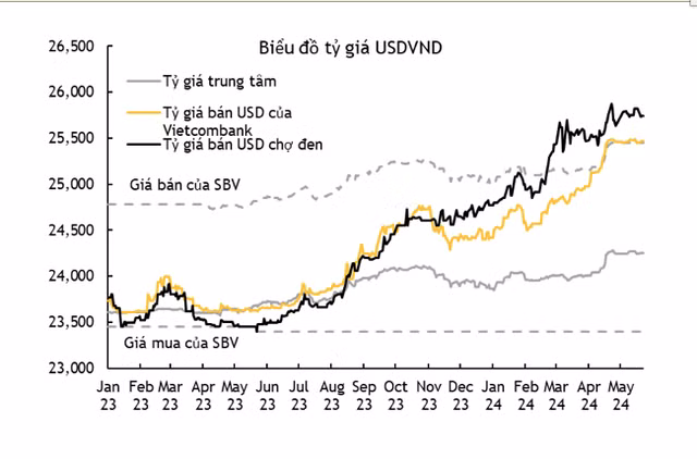 Diễn biến tỉ giá từ đầu năm 2023 đến nay. Nguồn: Maybank.