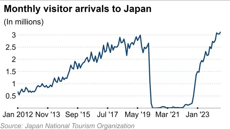 Biểu đồ khách du lịch đến Nhật Bản từ năm 2012 đến năm 2023. Ảnh: JNTO.